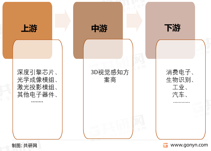 3D视觉感知产业链