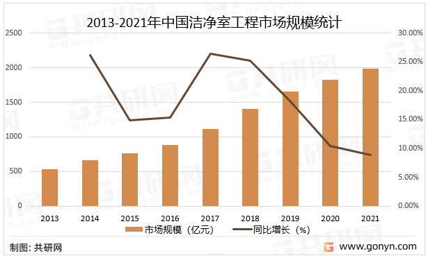 2013-2021年中国洁净室工程市场规模统计
