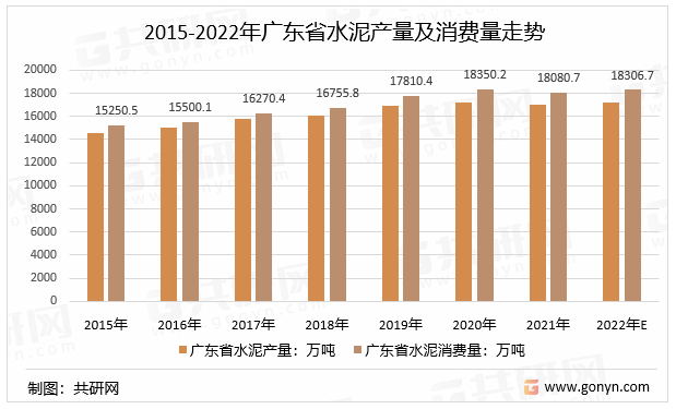 2015-2022年广东省水泥产量及消费量走势
