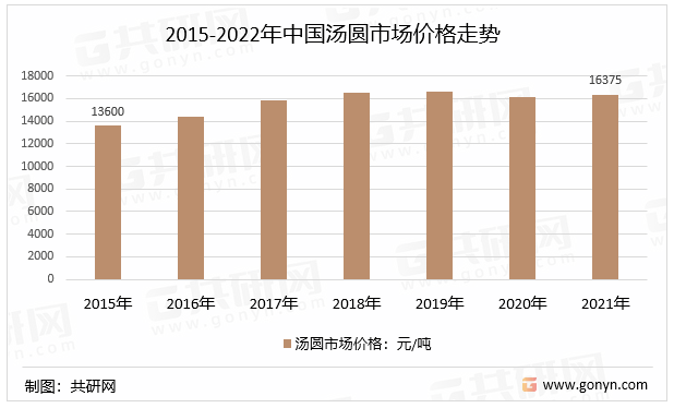 2015-2022年中国汤圆市场价格走势