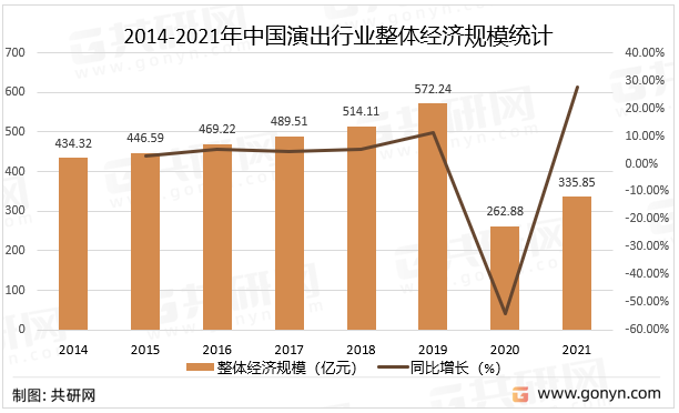 2014-2021年中国演出行业整体经济规模统计