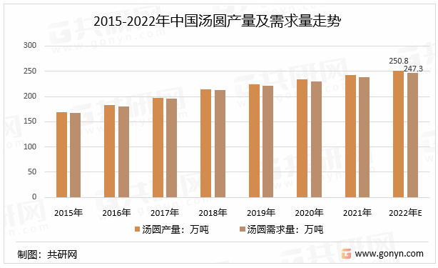 2015-2022年中国汤圆产量及需求量走势