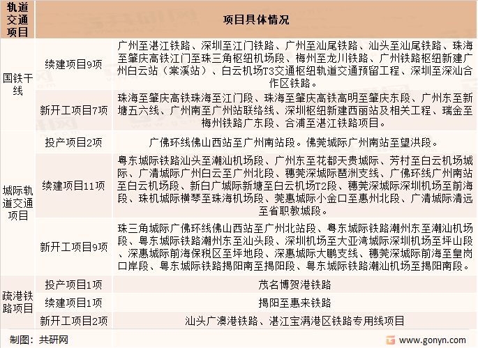 2022年广东省轨道交通项目情况