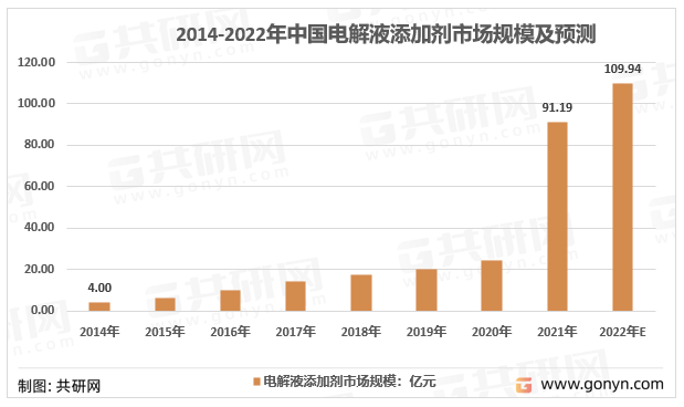 2014-2022年中国锂电池电解液添加剂行业市场规模情况