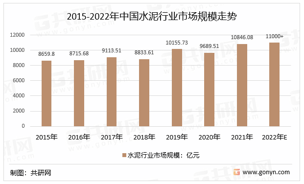 2015-2022年中国水泥行业市场规模走势