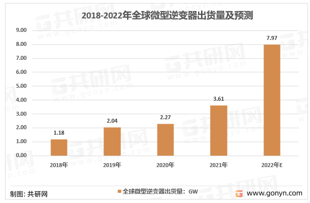 2018-2022年全球微型逆变器出货量及预测