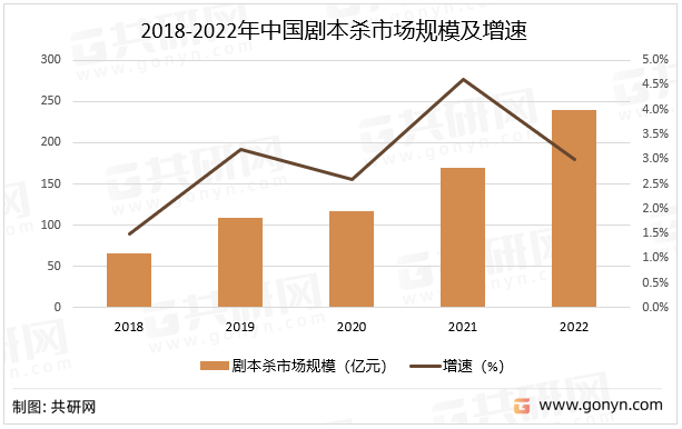 2018-2022年中国剧本杀市场规模及增速