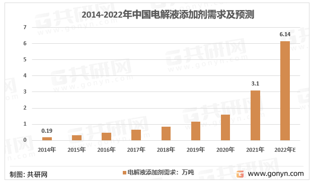 2014-2022年中国锂电池电解液添加剂行业需求量情况