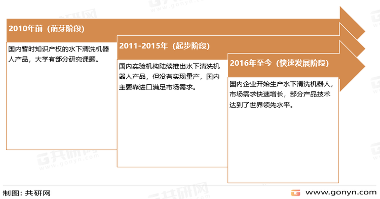 中国水下清洗机器人行业发展历程