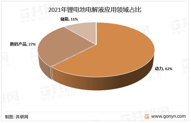 2021年锂电池电解液应用领域占比