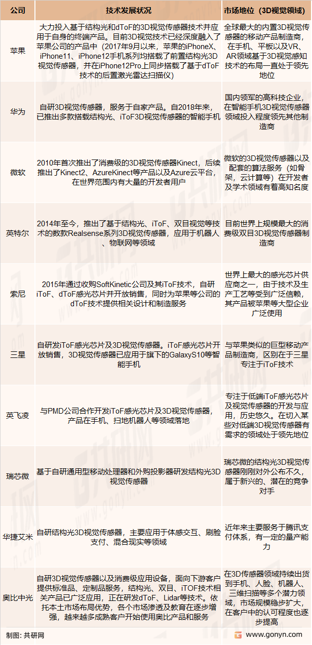 3D视觉感知主要企业技术现状及对比