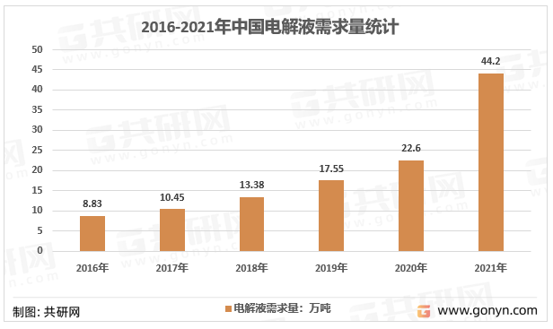 2016-2021年中国锂电池电解液需求量