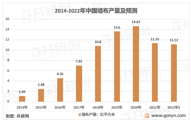 2014-2022年中国墙布产量及预测