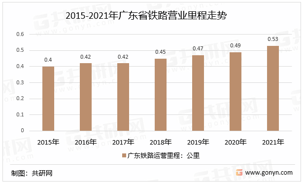 2015-2021年广东省铁路营业里程走势