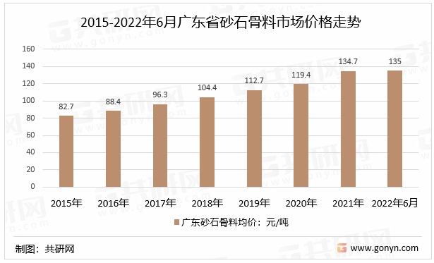 2015-2022年6月广东省砂石骨料市场价格走势