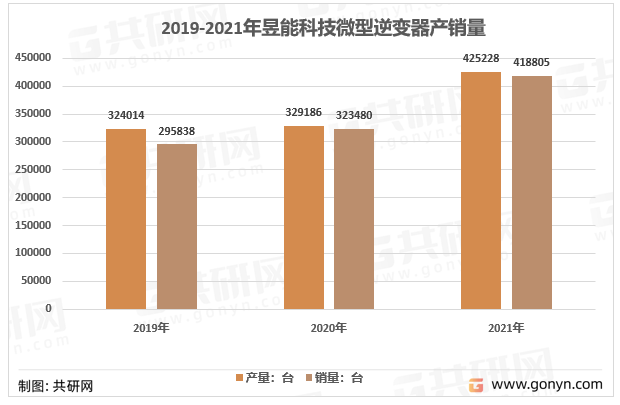 2019-2021年昱能科技微型逆变器产销量