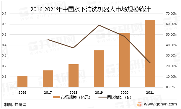 2016-2021年中国水下清洗机器人市场规模统计