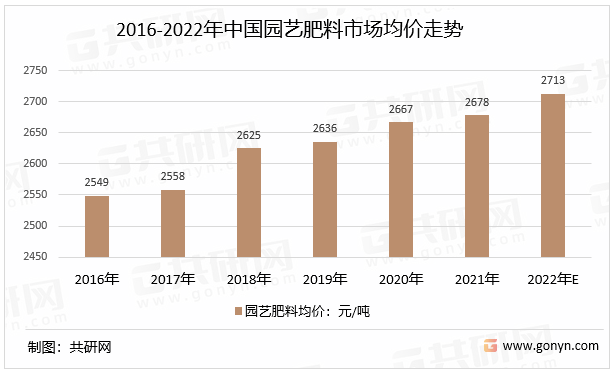 2016-2022年中国园艺肥料市场均价走势