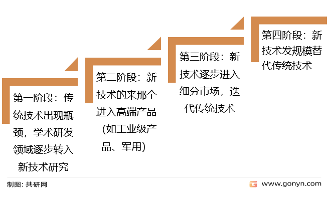 3D视觉感知发展阶段