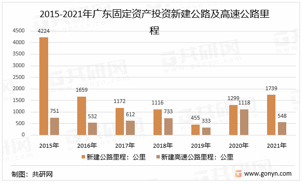 2015-2021年广东固定资产投资新建公路及高速公路里程