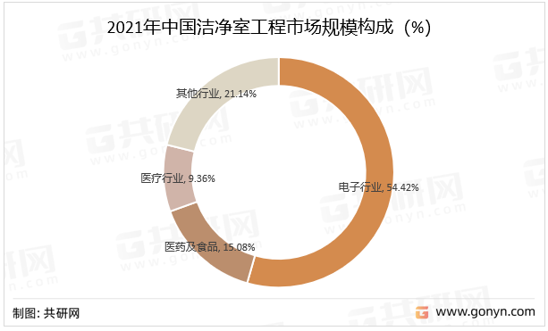 2021年中国洁净室工程市场规模构成