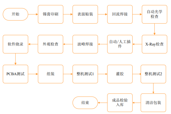 微型逆变器工艺流程