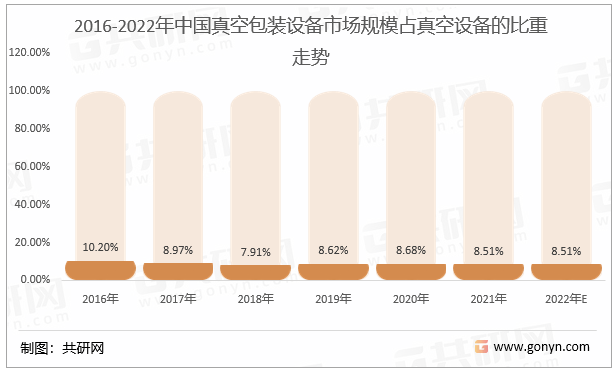 2016-2022年中国真空包装设备市场规模占真空设备的比重走势