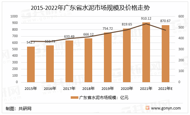 2015-2022年广东省水泥市场规模及价格走势