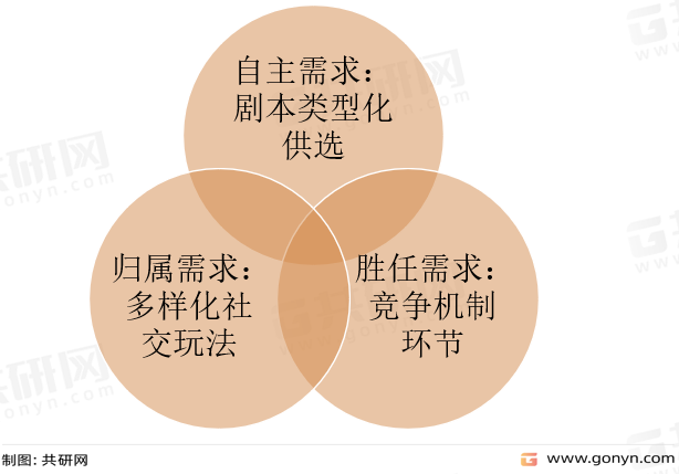 剧本杀激发玩家自我效能实现的三环节