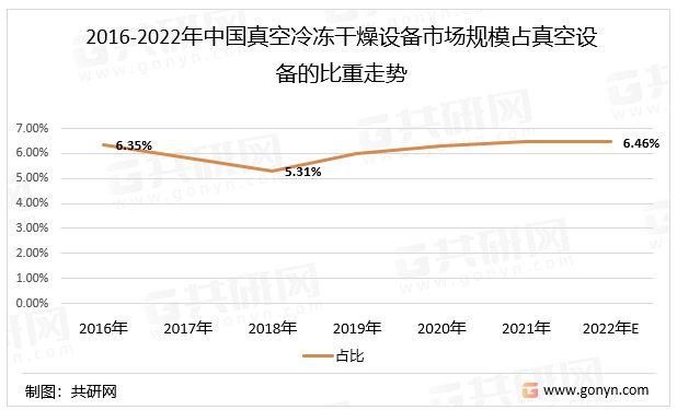 2016-2022年中国真空冷冻干燥设备市场规模占真空设备的比重走势