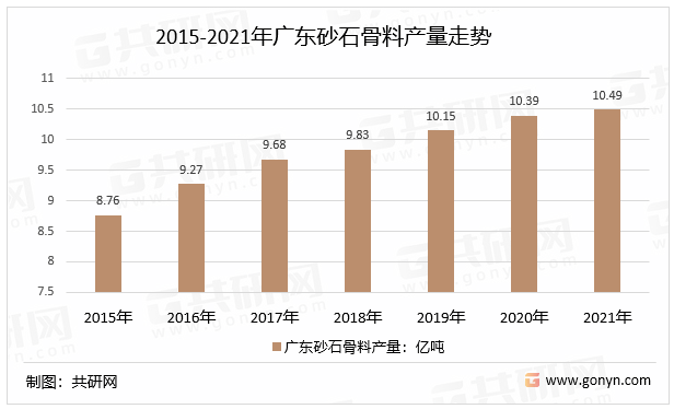 2015-2021年广东砂石骨料产量走势