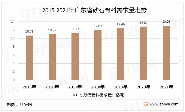 2015-2021年广东省砂石骨料需求量走势