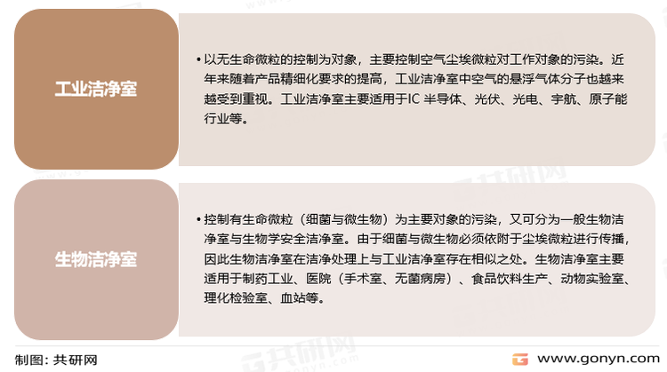 洁净室分类