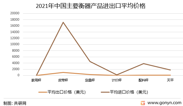 2021年中国主要衡器产品进出口平均价格