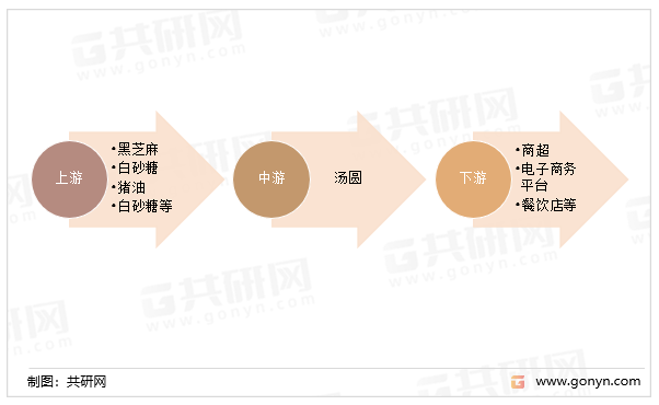 汤圆产业链