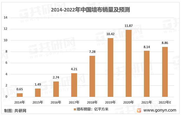 2014-2022年中国墙布销量及预测