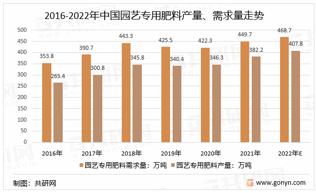 2016-2022年中国园艺专用肥料产量、需求量走势