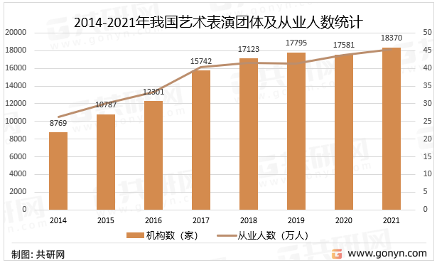 2014-2021年我国艺术表演团体及从业人数统计