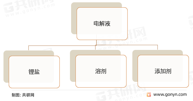电解液的构成