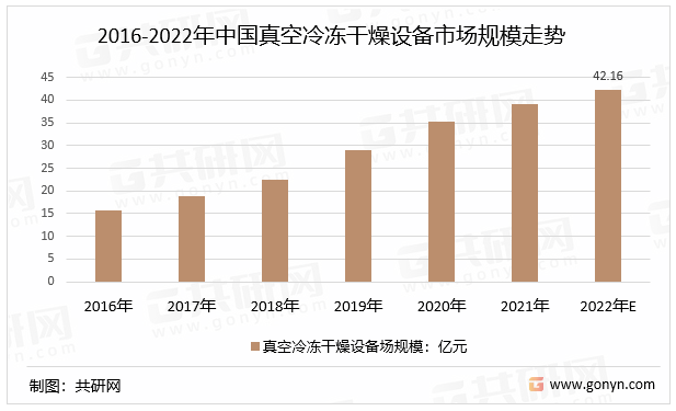 2016-2022年中国真空冷冻干燥设备市场规模走势