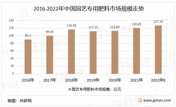 2016-2022年中国园艺专用肥料市场规模走势