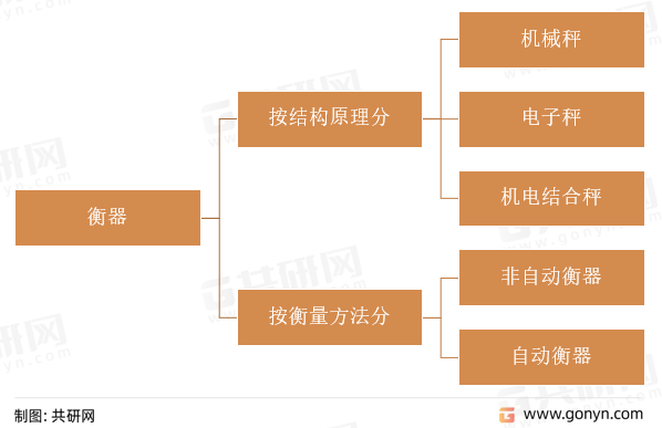 衡器分类