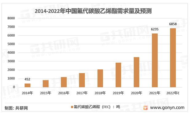 2014-2022年中国氟代碳酸乙烯酯需求量及预测