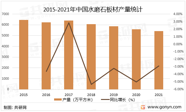 2015-2021年中国水磨石板材产量统计