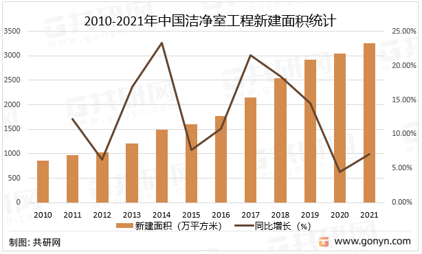 2010-2021年中国洁净室工程新建面积统计