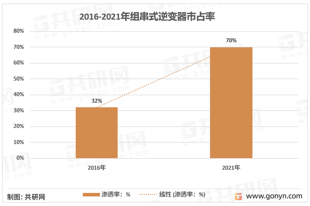 组串式逆变器市占率