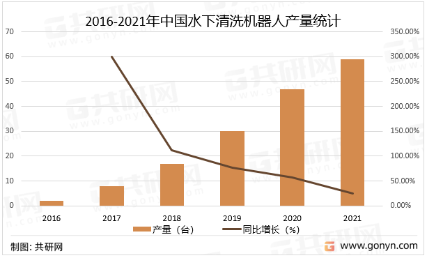2016-2021年中国水下清洗机器人产量统计