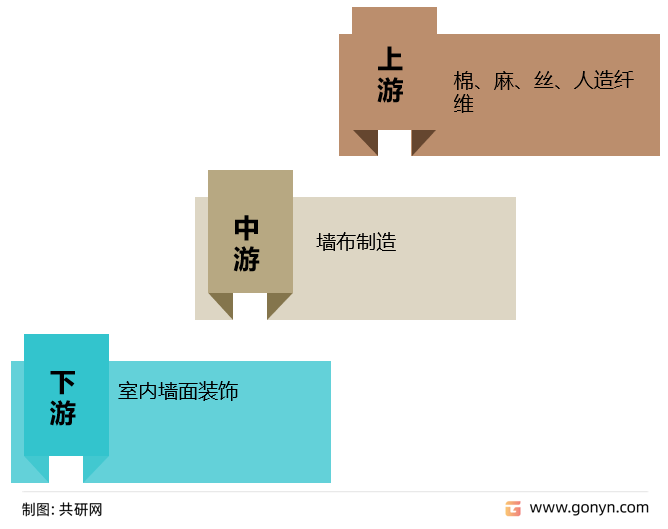 墙布产业链