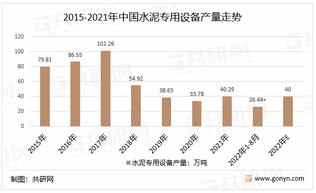 2015-2021年中国水泥专用设备产量走势