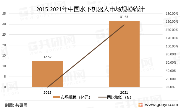 2015-2021年中国水下机器人市场规模统计